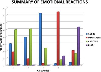 Validity of an Instrument to Detect Cheating Confirmed by the Elicited Emotional Reactions